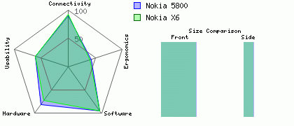 Nokia 5800 versus Nokia X6