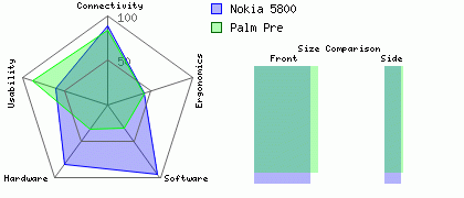 Nokia 5800 versus Palm Pre