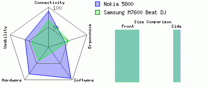 Nokia 5800 versus Samsung M7600 Beat DJ