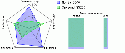 Nokia 5800 versus Samsung S5230