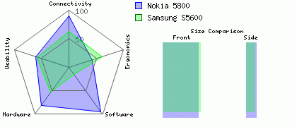 Nokia 5800 versus Samsung S5600