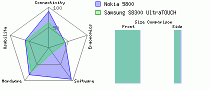 Nokia 5800 versus Samsung S8300 UltraTOUCH