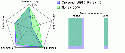 Nokia 5800 versus Samsung i8910 Omnia HD