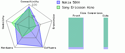 Nokia 5800 versus Sony Ericsson Aino