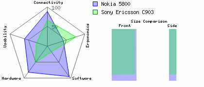Nokia 5800 versus Sony Ericsson C903
