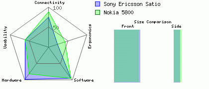 Nokia 5800 versus Sony Ericsson Satio