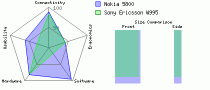 Nokia 5800 versus Sony Ericsson W995