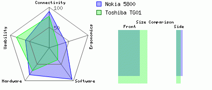 Nokia 5800 versus Toshiba TG01