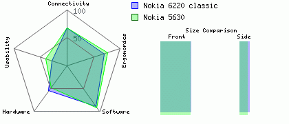 Nokia 6220 classic versus Nokia 5630