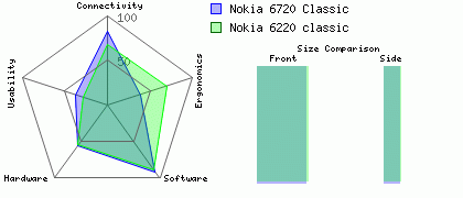 Nokia 6220 classic versus Nokia 6720 Classic