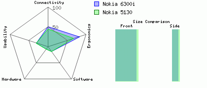 Nokia 6300i versus Nokia 5130