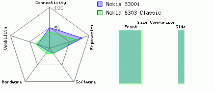 Nokia 6300i versus Nokia 6303 Classic
