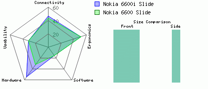 Nokia 6600i Slide versus Nokia 6600 Slide