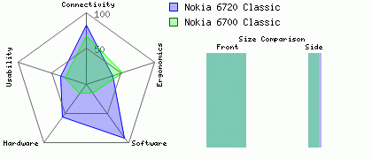 Nokia 6700 Classic versus Nokia 6720 Classic