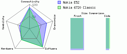 Nokia 6720 Classic versus Nokia E52