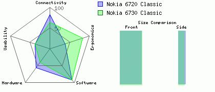 Nokia 6730 Classic versus Nokia 6720 Classic