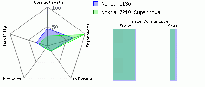 Nokia 7210 Supernova versus Nokia 5130