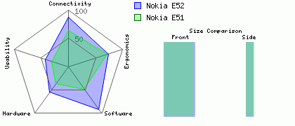 Nokia E51 versus Nokia E52