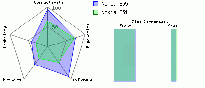 Nokia E51 versus Nokia E55