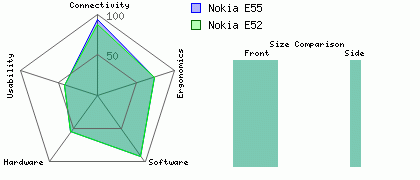 Nokia E52 versus Nokia E55