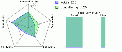 Nokia E63 versus BlackBerry 8520