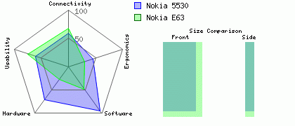 Nokia E63 versus Nokia 5530