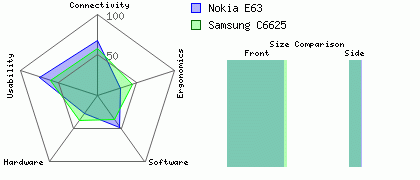 Nokia E63 versus Samsung C6625