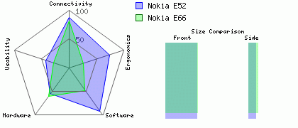 Nokia E66 versus Nokia E52