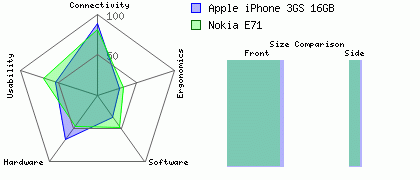 Nokia E71 versus Apple iPhone 3GS 16GB