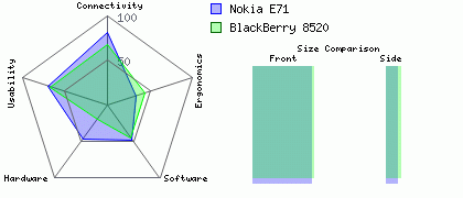 Nokia E71 versus BlackBerry 8520