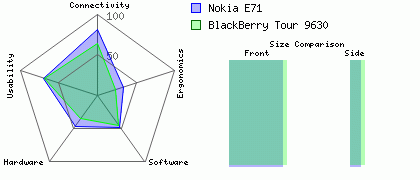 Nokia E71 versus BlackBerry Tour 9630