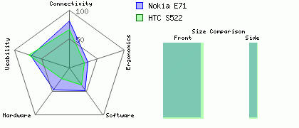Nokia E71 versus HTC S522