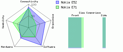 Nokia E71 versus Nokia E52