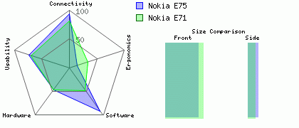 Nokia E71 versus Nokia E75