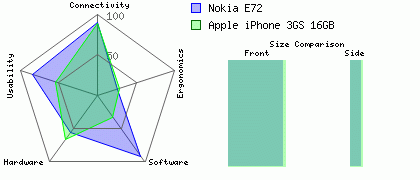 Nokia E72 versus Apple iPhone 3GS 16GB