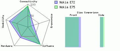 Nokia E72 versus Nokia E75