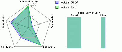 Nokia E75 versus Nokia 5730