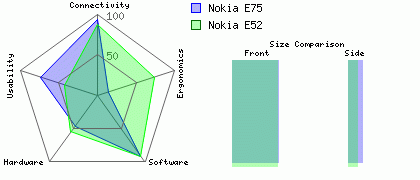 Nokia E75 versus Nokia E52