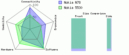 Nokia N78 versus Nokia 5530