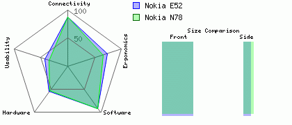Nokia N78 versus Nokia E52