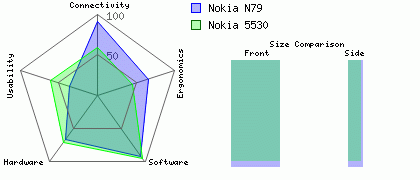 Nokia N79 versus Nokia 5530
