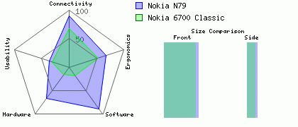 Nokia N79 versus Nokia 6700 Classic