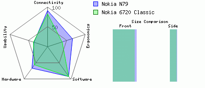 Nokia N79 versus Nokia 6720 Classic