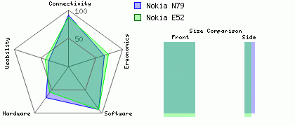 Nokia N79 versus Nokia E52