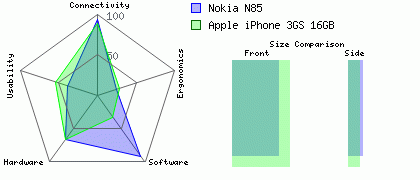 Nokia N85 versus Apple iPhone 3GS 16GB
