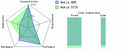 Nokia N85 versus Nokia 5730