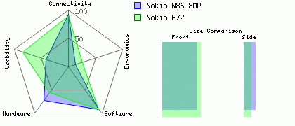 Nokia N86 8MP versus Nokia E72