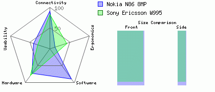 Nokia N86 8MP versus Sony Ericsson W995