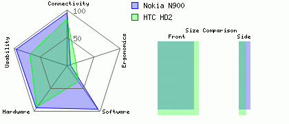 Nokia N900 versus HTC HD2