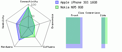 Nokia N95 8GB versus Apple iPhone 3GS 16GB